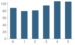 Number of Students Per Grade For Edmund G Ross Elementary School