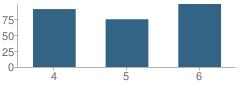 Number of Students Per Grade For Grace B. Wilson Elementary School