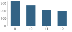 Number of Students Per Grade For Espanola Valley High School
