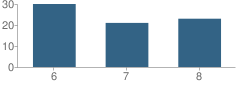 Number of Students Per Grade For Fort Sumner Middle School
