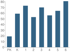 Number of Students Per Grade For Tome Elementary School