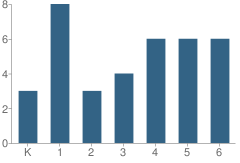 Number of Students Per Grade For Rio Costilla Elementary School