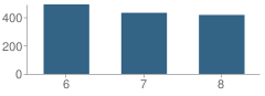 Number of Students Per Grade For Dr. William H. (Bob) Bailey Middle School