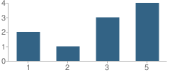 Number of Students Per Grade For Goodsprings Elementary School