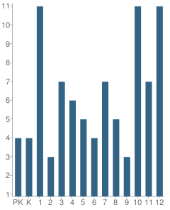Number of Students Per Grade For John F. Miller Elementary School