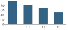 Number of Students Per Grade For West Wendover High School (Junior / Senior)