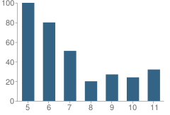 Number of Students Per Grade For East Harlem Village Academy Charter School (Ehvacs)