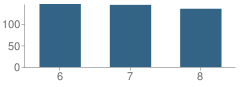 Number of Students Per Grade For Middle School (M.s.) 223 the Labratory School of Finance and Technology