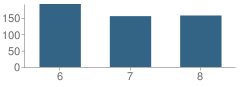 Number of Students Per Grade For Middle School (Ms) 319 Marie Teresa