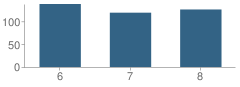 Number of Students Per Grade For Middle School (Ms) 324 Patria