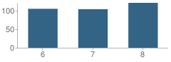 Number of Students Per Grade For Middle School (Ms) 326 Writers Today & Leaders Tomorrow