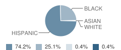 Middle School (M.s.) 327 Comprehensive Model School Project Student Race Distribution
