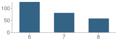 Number of Students Per Grade For Middle School (M.s.) 327 Comprehensive Model School Project