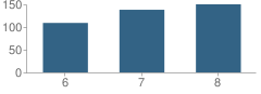 Number of Students Per Grade For Middle School (Ms) 328 Manhattan Middle School for Scientific Inquiry