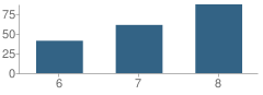 Number of Students Per Grade For Middle School (Ms) 571