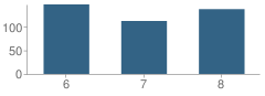 Number of Students Per Grade For Middle School (M.s.) 577-Conselyea Preparatory School