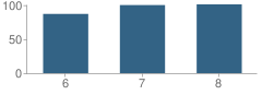Number of Students Per Grade For Middle School (M.s.) 582