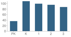 Number of Students Per Grade For New School #1 at Public School (P.S.) 60
