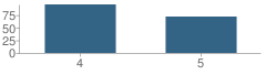 Number of Students Per Grade For New School #2 at Public School (P.S.) 60