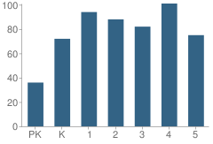 Number of Students Per Grade For P.S. 157 Grove Hill School