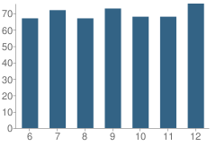 Number of Students Per Grade For Science Technology & Research High School