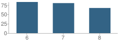 Number of Students Per Grade For Middle School (M.s.) 260 Clinton School Writers