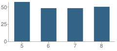 Number of Students Per Grade For Middle School (M.s.) 243 Center School