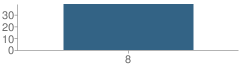 Number of Students Per Grade For Middle School (M.s.) 246 Crossroads School