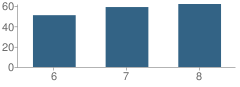 Number of Students Per Grade For Middle School (M.s.) 247 Dual Language Middle School