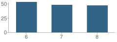 Number of Students Per Grade For Middle School (M.s.) 250 West Side Collaborative Middle School