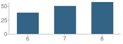 Number of Students Per Grade For Middle School (M.s.) 256 Academy and Athletic Excellence
