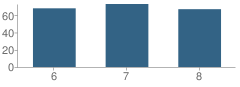 Number of Students Per Grade For Middle School (M.s.) 258 Community Action School