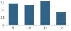 Number of Students Per Grade For Heritage School (The)