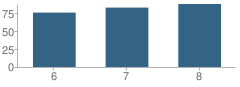 Number of Students Per Grade For Middle School (M.s.) 224 Manhattan East Center