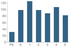 Number of Students Per Grade For P.S. 1 Courtland School