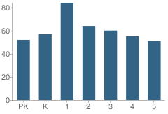 Number of Students Per Grade For P.S. 43 Jonas Bronck School