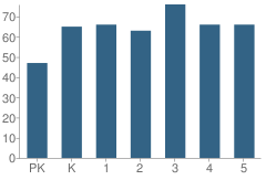 Number of Students Per Grade For P.S. 277 School