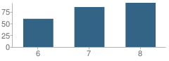 Number of Students Per Grade For Middle School (M.s.) 203