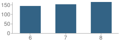 Number of Students Per Grade For Middle School (M.s.) 101-P.o. Edward R Byrne