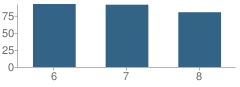Number of Students Per Grade For Middle School (M.s.) 301-Paul L. Dunbar Middle School