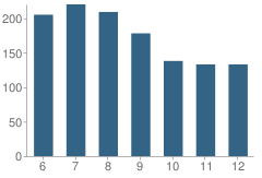 Number of Students Per Grade For Middle / High School (M.s. / H.s.) 141-Da Stein Riv / Kings School