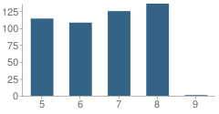 Number of Students Per Grade For Middle School (M.s.) 390