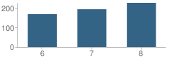 Number of Students Per Grade For Middle School (M.s.) 391
