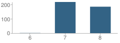 Number of Students Per Grade For Middle School (M.s.) 399