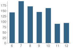 Number of Students Per Grade For Middle / High School (M.s. / H.s.) 368-Info & Network Technology School