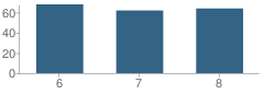 Number of Students Per Grade For Middle School (M.s.) 266 Park Place Community Middle School