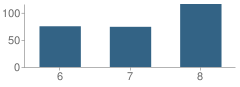 Number of Students Per Grade For Middle School (M.s.) 267 Math Science & Technology Institute