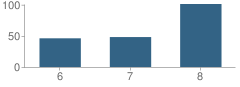 Number of Students Per Grade For Middle School (M.s.) 385 Business Finance & Entrepreneurship