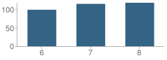 Number of Students Per Grade For Middle School (M.s.)  2