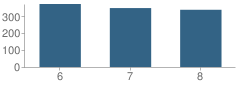 Number of Students Per Grade For Middle School (M.s.) 61 Gladstone H. Atwell School